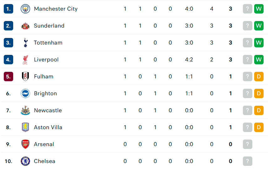 Klasemen Liga Primer Inggris 2025/26 Hari Ini: Manchester City Geser Liverpool