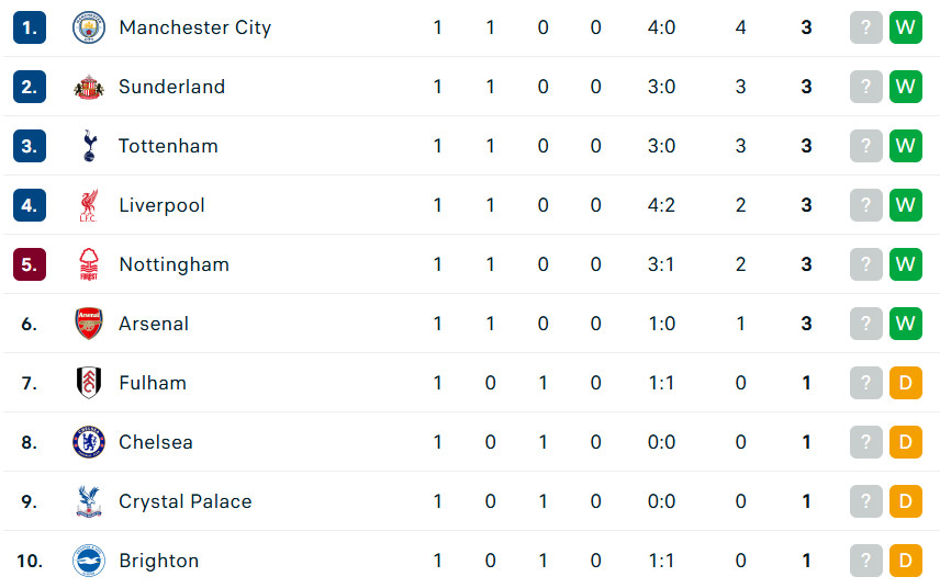  Hajar Manchester United, Arsenal Tak Masuk 4 Besar
