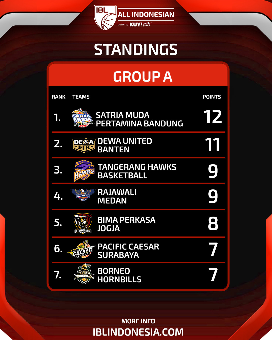 4 Tim Lulus ke Semifinal IBL All Indonesian 2025, Ada Satria Muda dan Dewa United