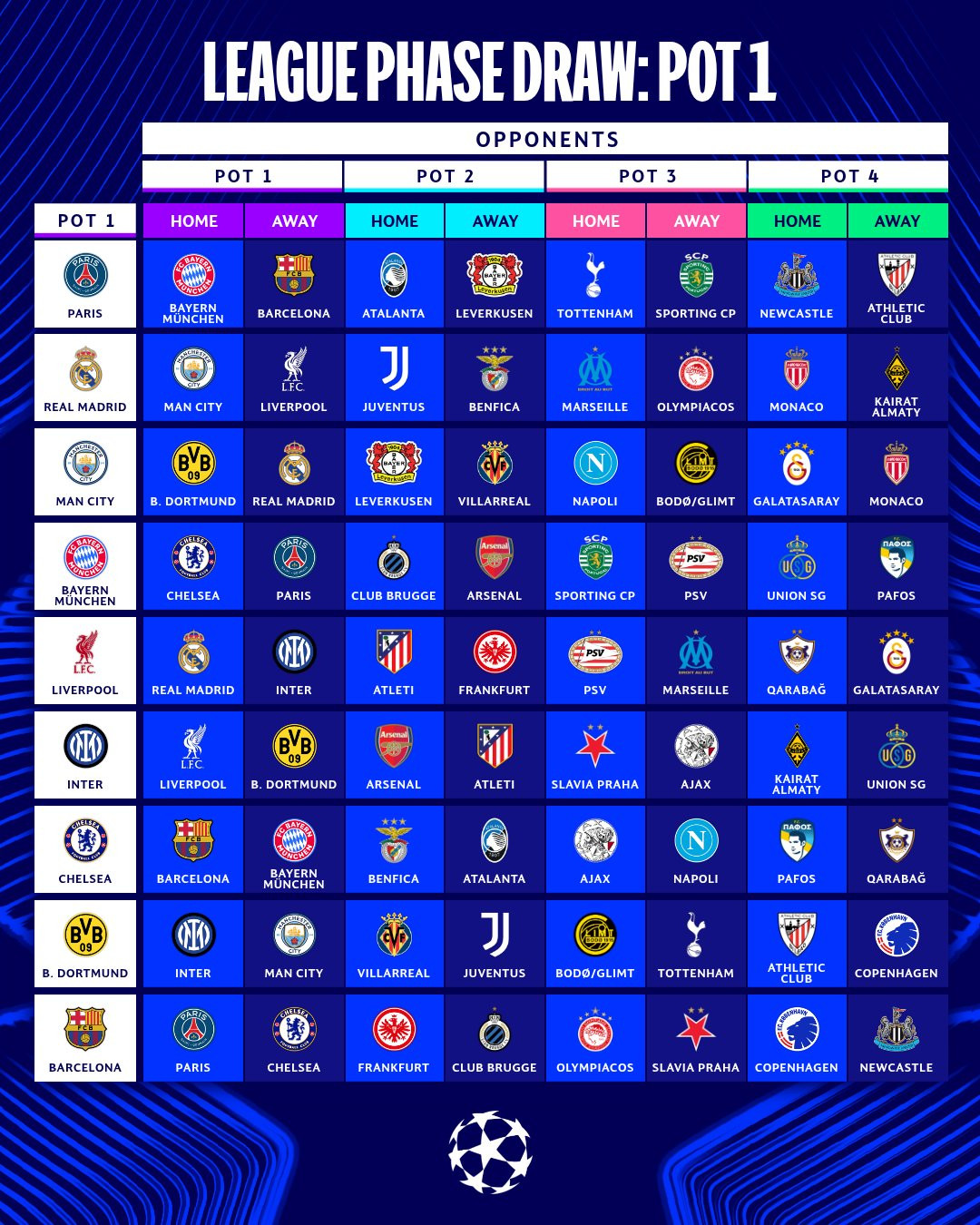 Hasil Drawing Liga Champions 2025/26: Liverpool vs Real Madrid, Barcelona vs PSG