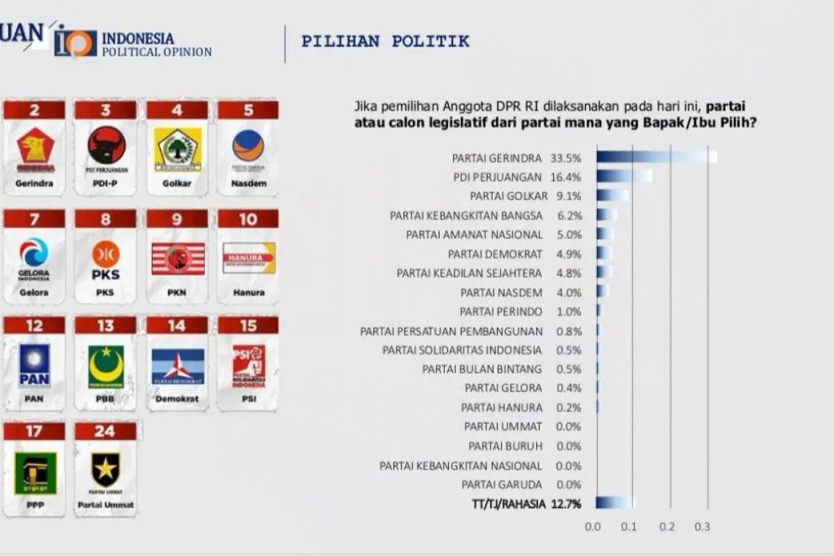 Hasil Survei Tempatkan PAN di 5 Besar, Demokrat dan PKS Disalip