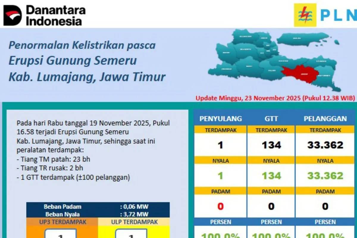 23 Tiang Rusak Akibat Erupsi Semeru, PLN Pastikan Listrik Lumajang Sudah Pulih