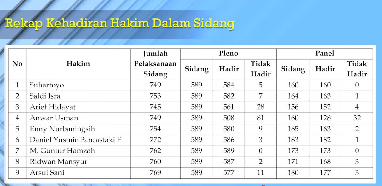 Anwar Usman Hakim MK Paling Banyak Absen, Bolos 113 Sidang